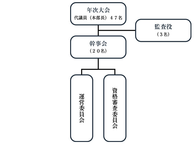 日政連組織図